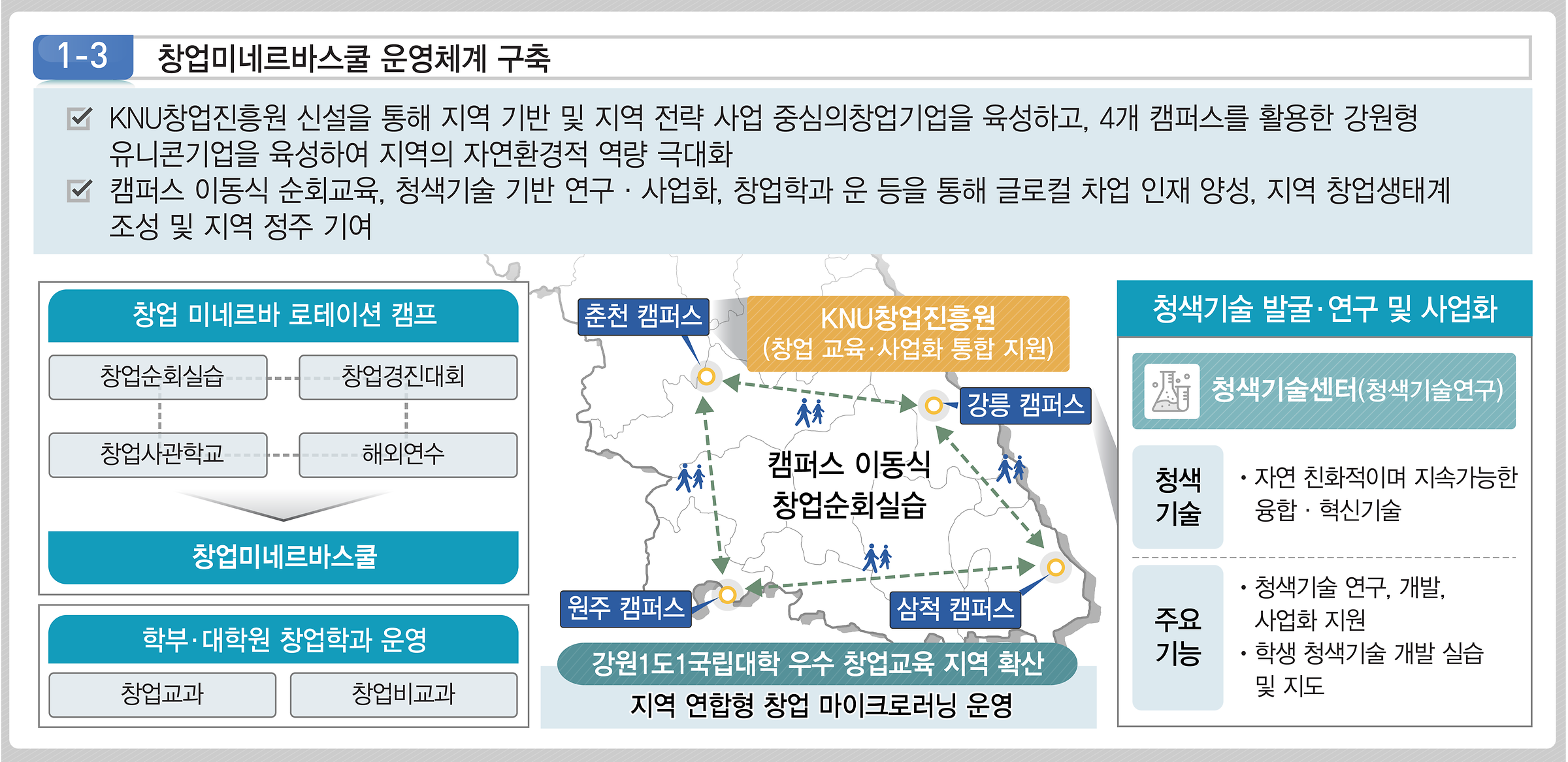 세부 추진과제 1-3 1-3 창업미네르바스쿨 운영체계 구축 KNU창업진흥원 신설을 통해 지역 기반 및 지역 전략 사업 중심의창업기업을 육성하고, 4개 캠퍼스를 활용한 강원형 유니콘기업을 육성하여 지역의 자연환경적 역량 극대화 캠퍼스 이동식 순회교육, 청색기술 기반 연구, 사업화, 창업학과 운 등을 통해 글로컬 차업 인재 양성, 지역 창업생태계 조성 및 지역 정주 기여 창업 미네르바 로테이션 캠프 창업순실습 창업경진대회 창업사관학교 해외연수 창업미네르바스쿨 학부 대학원 창업학과 운영 창업교과 창업비교과 청색기술 발굴 연구 및 사업화 청색기술센터(청색기술연구) 청색 기술 자연친화적이며 지속가능한 융합 혁신기술 주요기능 청색기술연구 개발, 사업화 지원 학생 청색기술 개발 실습 및 지도 